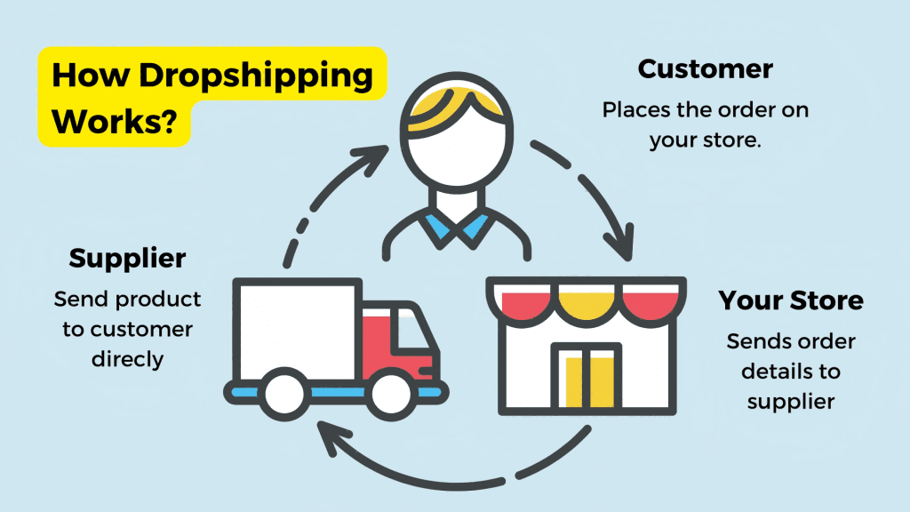 how to start a dropshipping business Amazon FBA Prep & Shipping