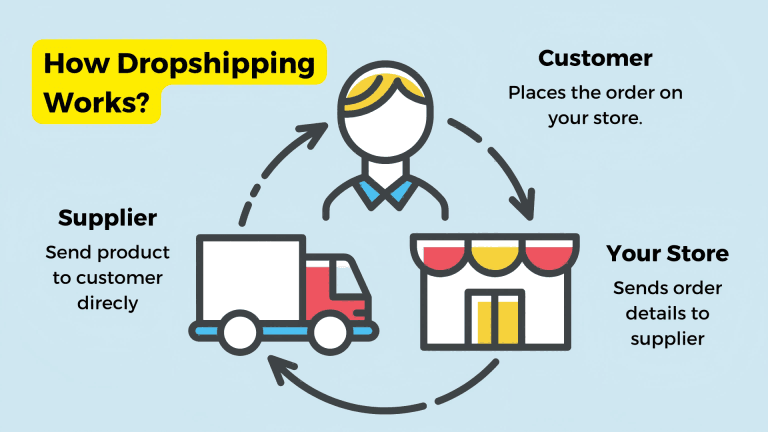 how to start a dropshipping business Amazon FBA Prep & Shipping